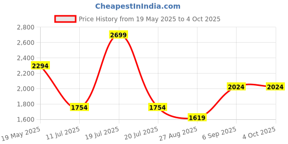 tatacliq.com Octave Graphite Cotton Regular Fit Jeans octave Price History Graph from 19 May 2025 to 4 Oct 2025