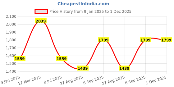 tatacliq.com Octave Graphite Cotton Regular Fit Jeans octave Price History Graph from 9 Jan 2025 to 30 Nov 2025