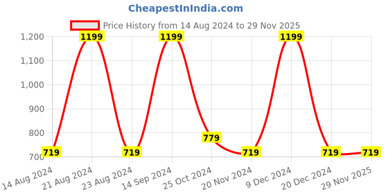 tatacliq.com Octave Graphite Grey Cotton Regular Fit Shorts octave Price History Graph from 14 Aug 2024 to 29 Nov 2025