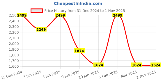 tatacliq.com Octave Green & Black Regular Fit Printed Hooded Sweatshirt octave Price History Graph from 31 Dec 2024 to 31 Oct 2025