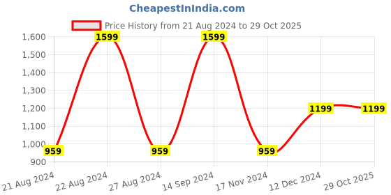 tatacliq.com Octave Green Cotton Regular Fit Camouflage Trackpants octave Price History Graph from 21 Aug 2024 to 28 Oct 2025