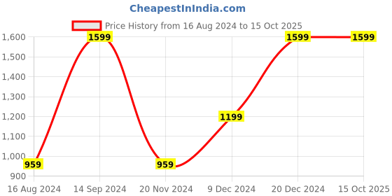 tatacliq.com Octave Green Cotton Regular Fit Camouflage Trackpants octave Price History Graph from 16 Aug 2024 to 15 Oct 2025
