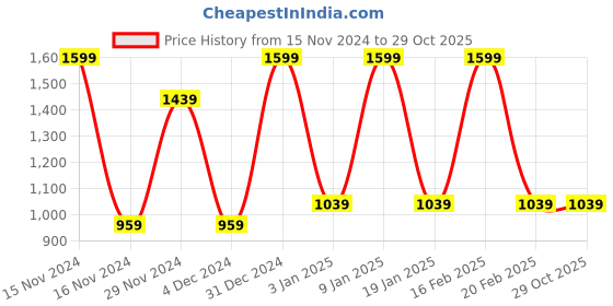 tatacliq.com Octave Green Cotton Regular Fit Cargo Shorts octave Price History Graph from 15 Nov 2024 to 29 Oct 2025