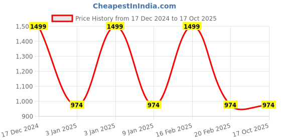 tatacliq.com Octave Green Cotton Regular Fit Joggers octave Price History Graph from 17 Dec 2024 to 16 Oct 2025