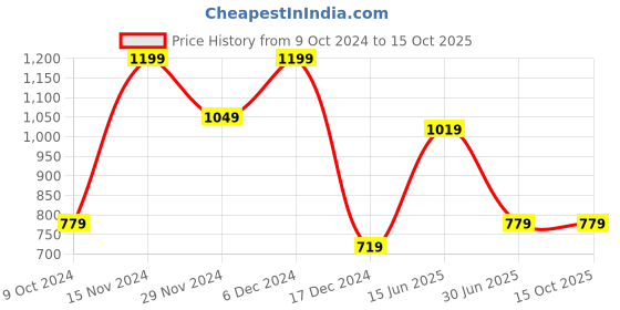 tatacliq.com Octave Green Cotton Regular Fit Printed T-Shirt octave Price History Graph from 9 Oct 2024 to 15 Oct 2025