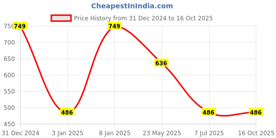 tatacliq.com Octave Green Cotton Regular Fit Printed T-Shirt octave Price History Graph from 31 Dec 2024 to 14 Oct 2025