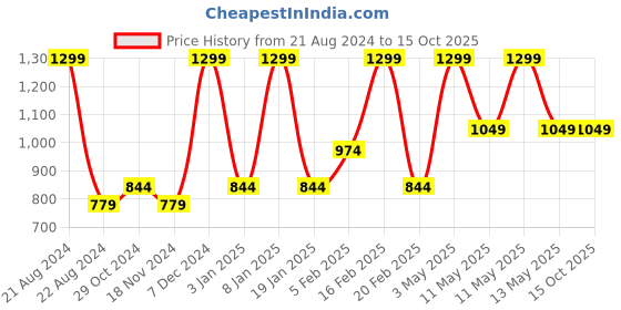 tatacliq.com Octave Green Cotton Regular Fit Printed Trackpants octave Price History Graph from 21 Aug 2024 to 14 Oct 2025