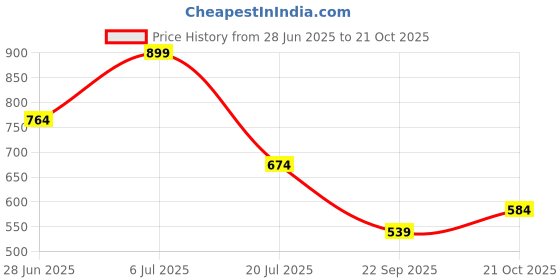 tatacliq.com Octave Green Cotton Regular Fit Self Pattern T-Shirt octave Price History Graph from 28 Jun 2025 to 21 Oct 2025