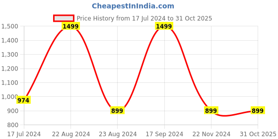 tatacliq.com Octave Green Cotton Regular Fit Trackpants octave Price History Graph from 17 Jul 2024 to 31 Oct 2025