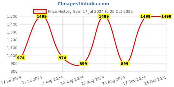 tatacliq.com Octave Green Cotton Regular Fit Trackpants octave Price History Graph from 17 Jul 2024 to 24 Oct 2025