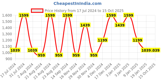 tatacliq.com Octave Green Cotton Regular Fit Trackpants octave Price History Graph from 17 Jul 2024 to 15 Oct 2025