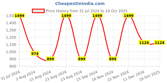 tatacliq.com Octave Green Cotton Regular Fit Trackpants octave Price History Graph from 31 Jul 2024 to 14 Oct 2025