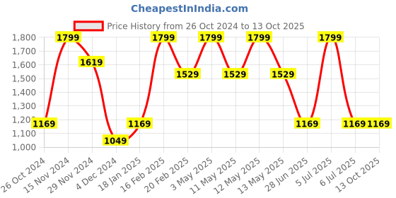 tatacliq.com Octave Green Cotton Regular Fit Trackpants octave Price History Graph from 26 Oct 2024 to 13 Oct 2025