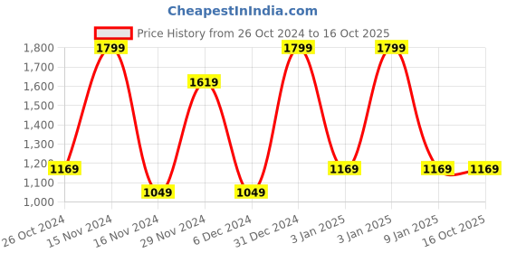 tatacliq.com Octave Green Cotton Regular Fit Trackpants octave Price History Graph from 26 Oct 2024 to 16 Oct 2025