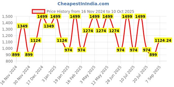 tatacliq.com Octave Green Cotton Regular Fit Trackpants octave Price History Graph from 16 Nov 2024 to 9 Oct 2025