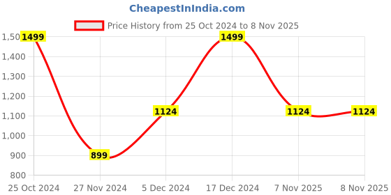tatacliq.com Octave Green Cotton Regular Fit Trackpants octave Price History Graph from 25 Oct 2024 to 8 Nov 2025