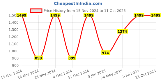 tatacliq.com Octave Green Cotton Regular Fit Trackpants octave Price History Graph from 15 Nov 2024 to 11 Oct 2025