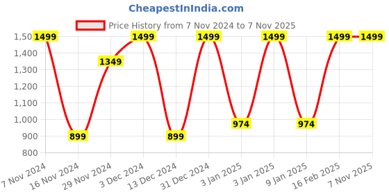 tatacliq.com Octave Green Cotton Regular Fit Trackpants octave Price History Graph from 7 Nov 2024 to 6 Nov 2025