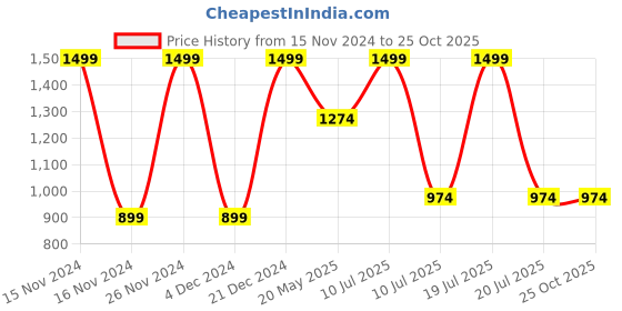 tatacliq.com Octave Green Cotton Regular Fit Trackpants octave Price History Graph from 15 Nov 2024 to 24 Oct 2025