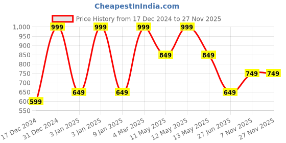 tatacliq.com Octave Green Cotton Regular Fit Trackpants octave Price History Graph from 17 Dec 2024 to 26 Nov 2025