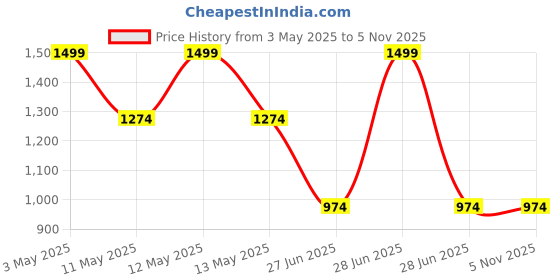 tatacliq.com Octave Green Cotton Regular Fit Trackpants octave Price History Graph from 3 May 2025 to 4 Nov 2025
