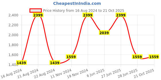 tatacliq.com Octave Green High Neck Full Sleeves Sweatshirt octave Price History Graph from 16 Aug 2024 to 21 Oct 2025