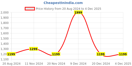 tatacliq.com Octave Green High Neck Regular Fit Sweatshirt octave Price History Graph from 20 Aug 2024 to 4 Dec 2025