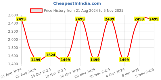 tatacliq.com Octave Green High Neck Regular Fit Sweatshirt octave Price History Graph from 21 Aug 2024 to 4 Nov 2025