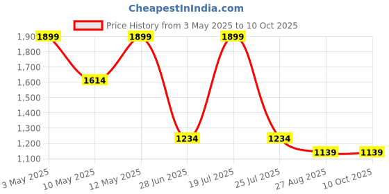 tatacliq.com Octave Green Polyester Regular fit Camouflage Track Pants octave Price History Graph from 3 May 2025 to 10 Oct 2025
