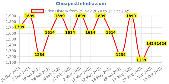 tatacliq.com Octave Green Polyester Regular fit Solid Track Pants octave Price History Graph from 29 Nov 2024 to 14 Oct 2025