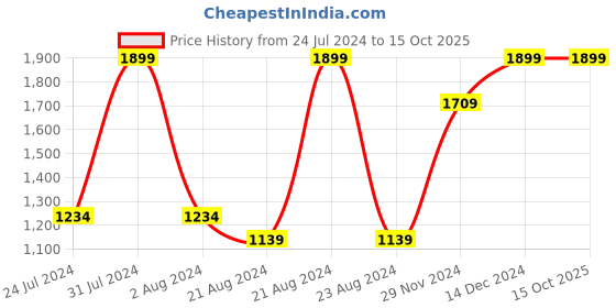 tatacliq.com Octave Green Regular Fit Colour Block Sweatshirt octave Price History Graph from 24 Jul 2024 to 14 Oct 2025