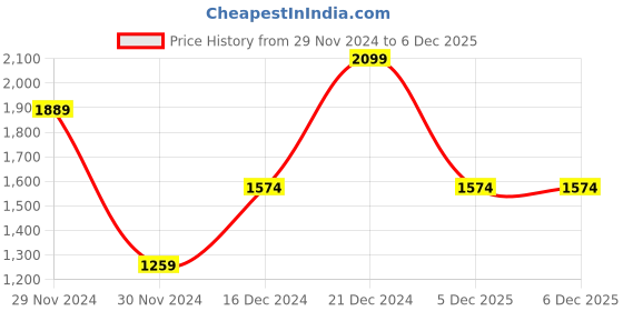 tatacliq.com Octave Green Regular Fit Printed Hooded Sweatshirt octave Price History Graph from 29 Nov 2024 to 4 Dec 2025