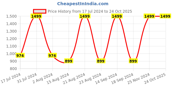tatacliq.com Octave Green Regular Fit Printed Sweatshirt octave Price History Graph from 17 Jul 2024 to 23 Oct 2025