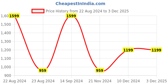 tatacliq.com Octave Green Regular Fit Printed Sweatshirt octave Price History Graph from 22 Aug 2024 to 3 Dec 2025
