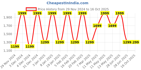tatacliq.com Octave Green Regular Fit Printed Sweatshirts octave Price History Graph from 29 Nov 2024 to 14 Oct 2025