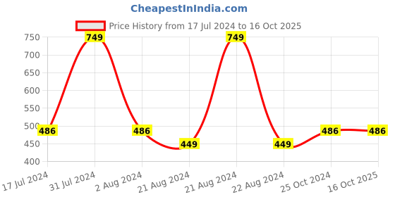 tatacliq.com Octave Green Regular Fit Shorts octave Price History Graph from 17 Jul 2024 to 16 Oct 2025