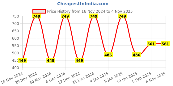 tatacliq.com Octave Green Regular Fit Shorts octave Price History Graph from 16 Nov 2024 to 3 Nov 2025