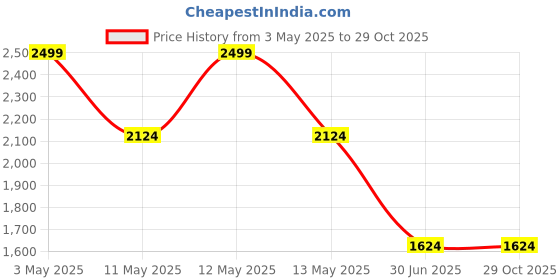 tatacliq.com Octave Green Regular Fit Solid Sweatshirt octave Price History Graph from 3 May 2025 to 28 Oct 2025