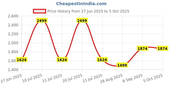 tatacliq.com Octave Green Regular Fit Solid Sweatshirt octave Price History Graph from 27 Jun 2025 to 5 Oct 2025