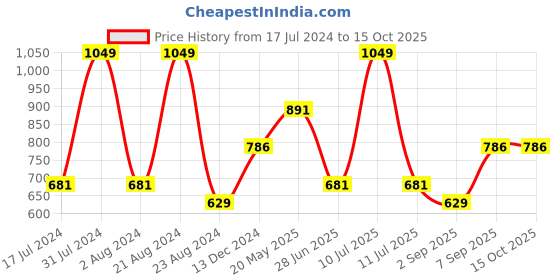 tatacliq.com Octave Green Regular Fit Sweatshirt octave Price History Graph from 17 Jul 2024 to 15 Oct 2025