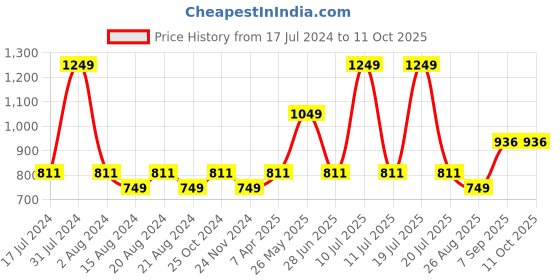 tatacliq.com Octave Green Regular Fit Trackpants octave Price History Graph from 17 Jul 2024 to 10 Oct 2025