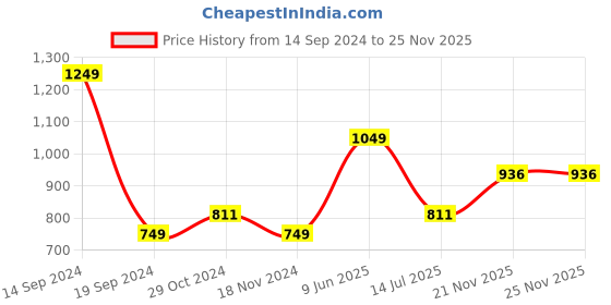 tatacliq.com Octave Green Regular Fit Trackpants octave Price History Graph from 14 Sep 2024 to 25 Nov 2025