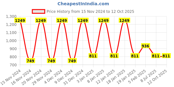 tatacliq.com Octave Green Regular Fit Trackpants octave Price History Graph from 15 Nov 2024 to 11 Oct 2025