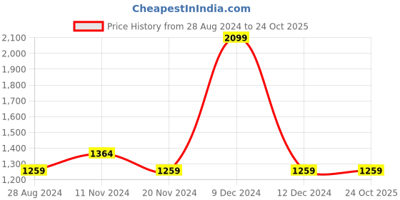 tatacliq.com Octave Green Round Neck Regular Fit Sweatshirt octave Price History Graph from 28 Aug 2024 to 23 Oct 2025