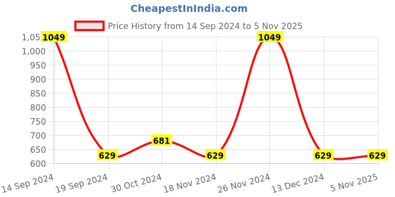 tatacliq.com Octave Green Round Neck Regular Fit Sweatshirt octave Price History Graph from 14 Sep 2024 to 3 Nov 2025