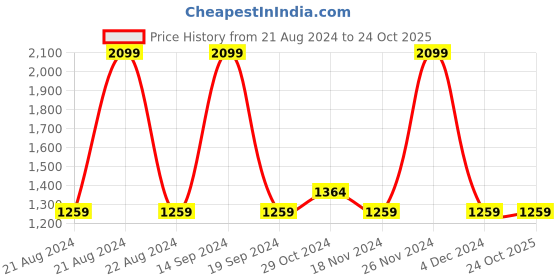 tatacliq.com Octave Green Round Neck Regular Fit Sweatshirt octave Price History Graph from 21 Aug 2024 to 24 Oct 2025