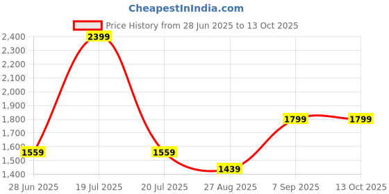 tatacliq.com Octave Grey Bootcut Solid Stretchable Jeans octave Price History Graph from 28 Jun 2025 to 12 Oct 2025