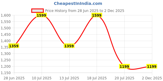 tatacliq.com Octave Grey Cotton Regular Fit Camouflage Trackpants octave Price History Graph from 28 Jun 2025 to 1 Dec 2025