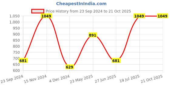 tatacliq.com Octave Grey Cotton Regular Fit Henley T-Shirt octave Price History Graph from 23 Sep 2024 to 21 Oct 2025