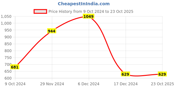 tatacliq.com Octave Grey Cotton Regular Fit Henley T-Shirt octave Price History Graph from 9 Oct 2024 to 22 Oct 2025